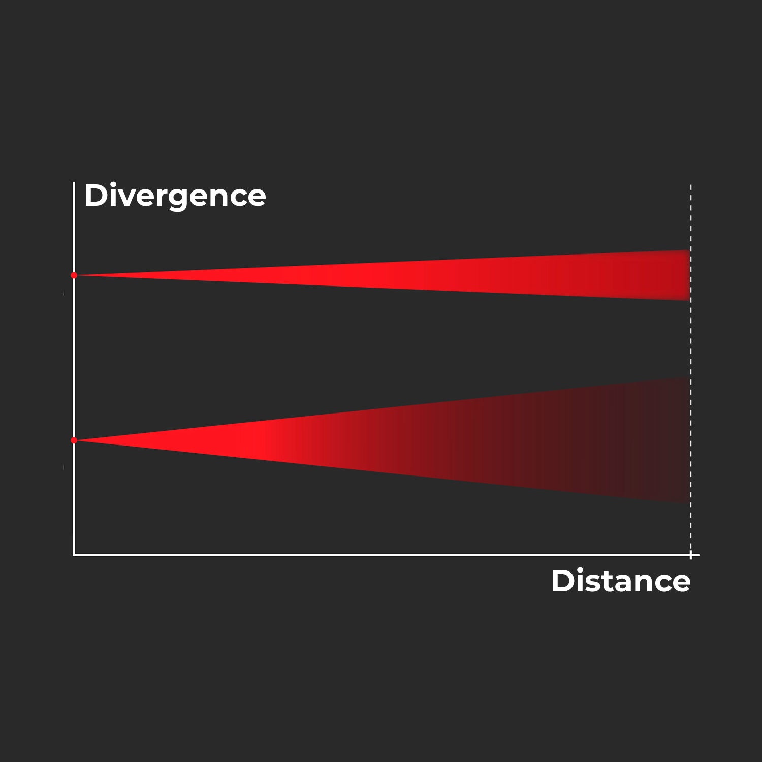 Laser divergence and its effect on brightness over distance
